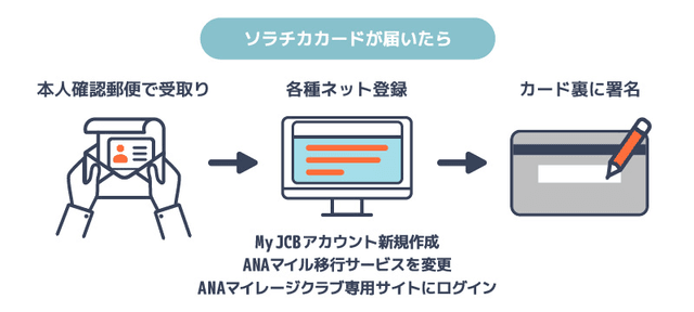 ソラチカカードが届いたらの図