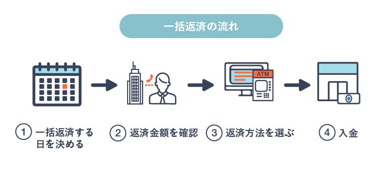 アコムで一括返済をする方法！「ATMだと完済できない」など注意点 