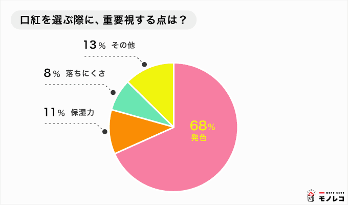 口紅(ルージュ)を選ぶ際のポイントのアンケート結果のグラフ画像