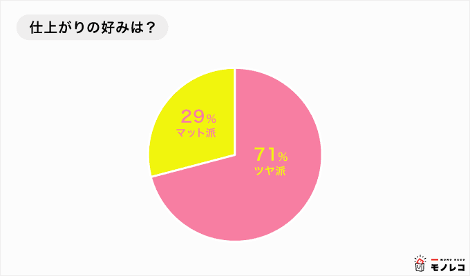 口紅(ルージュ)の仕上がりの好みを表したアンケート結果のグラフ画像