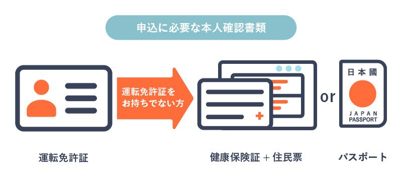 プロミスのおまとめローンの申込に必要な本人確認書類を説明する画像
