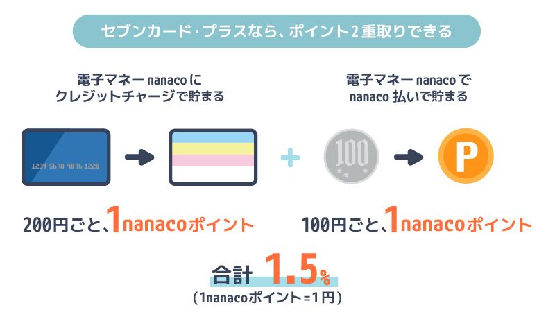 セブンカード・プラスなら、ポイント2重取りできる画像