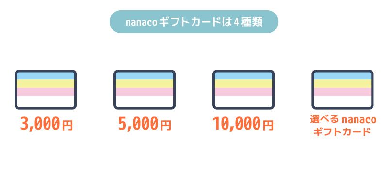 nanacoギフトカード4種類についての説明画像