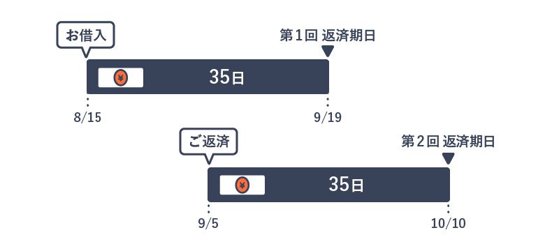 アコムの返済がわかる 返済方法や返済日 返済額についてわかりやすく解説 マネ会 カードローン