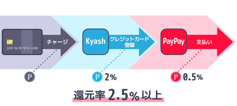 PayPayとKyashでポイント還元を受ける方法のイラスト