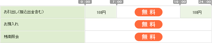 セブン銀行ATM手数料