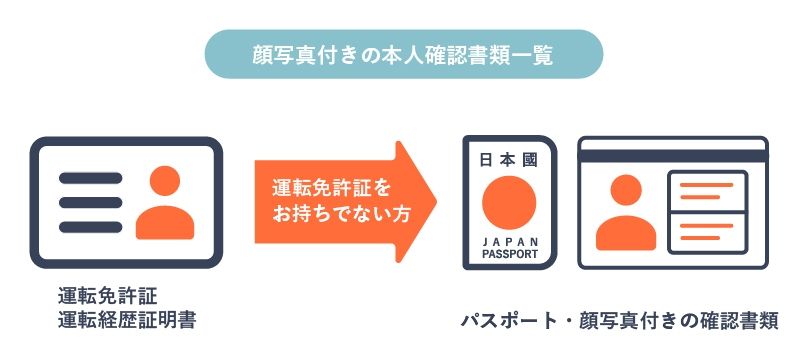 本人確認書類をあらわす画像