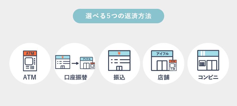 アイフルの「選べる5つの返済方法」を表す画像