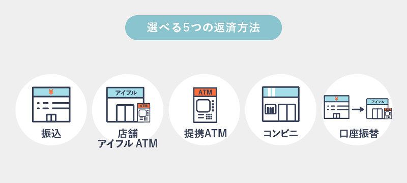 アイフルの5つの返済方法を表す画像