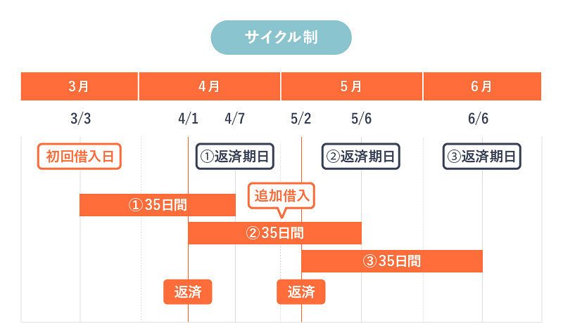 アイフルの「サイクル制」を表す画像