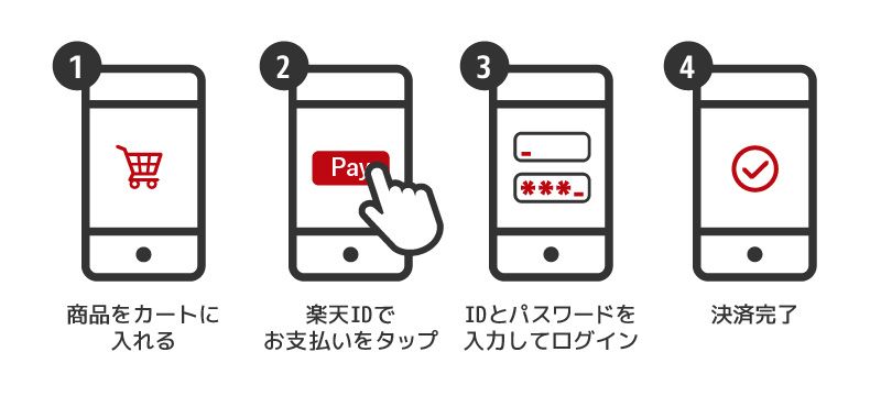 楽天ペイのオンラインショッピングでの使い方を紹介する画像