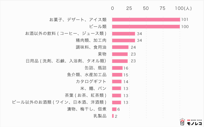 お中元を贈ったことのある人にアンケート!今まで贈ったことのあるギフトは?