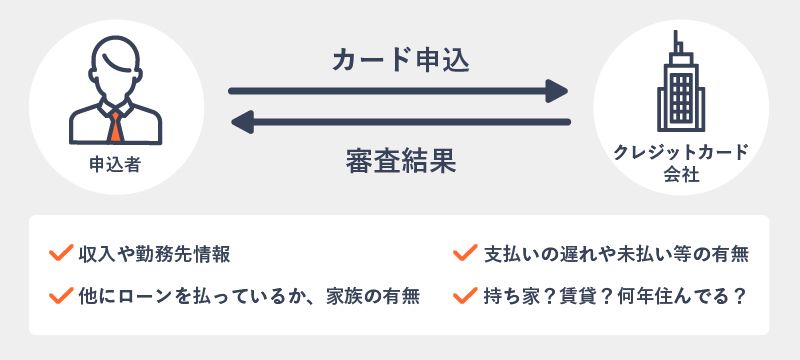 クレジットカードの信用について説明した画像