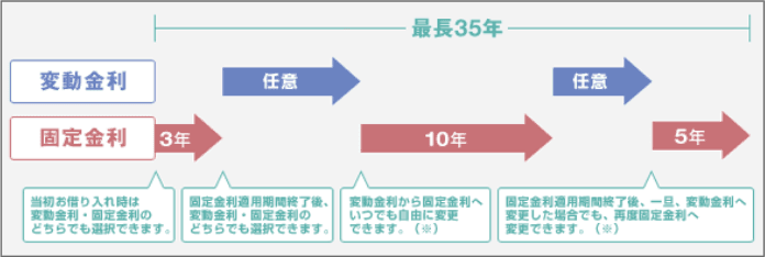 住宅ローンも多様化の時代 筑波銀行の住宅ローンはライフプランに合わせた選択ができる マネ会 カードローン By Ameba