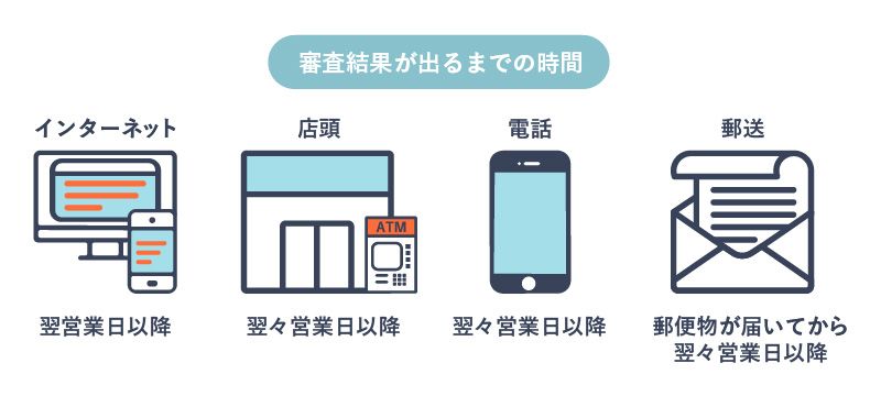 申込方法によって異なる「審査結果が出るまでの時間」を表す画像