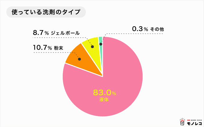 洗濯洗剤おすすめ22選 口コミ1位は 種類別人気ランキング付き 21年最新 モノレコ By Ameba