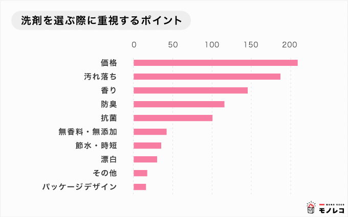 洗濯洗剤おすすめ22選 口コミ1位は 種類別人気ランキング付き 21年最新 モノレコ By Ameba