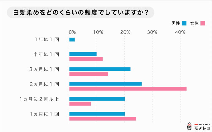 白髪染めをどのくらいの頻度でしている?