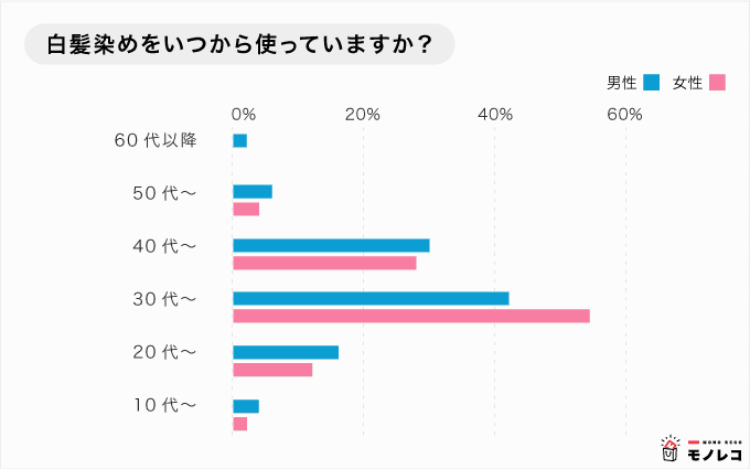 白髪染めを使い始めたのはいつ?