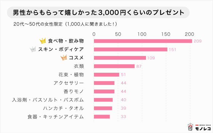 女性へのプレゼント41選 代 50代に聞いた貰って嬉しい商品ランキング モノレコ By Ameba