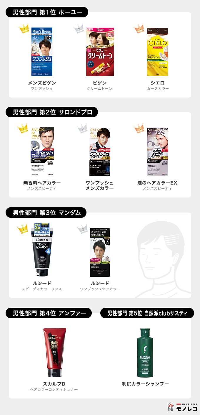 白髪染めおすすめランキング|男性部門