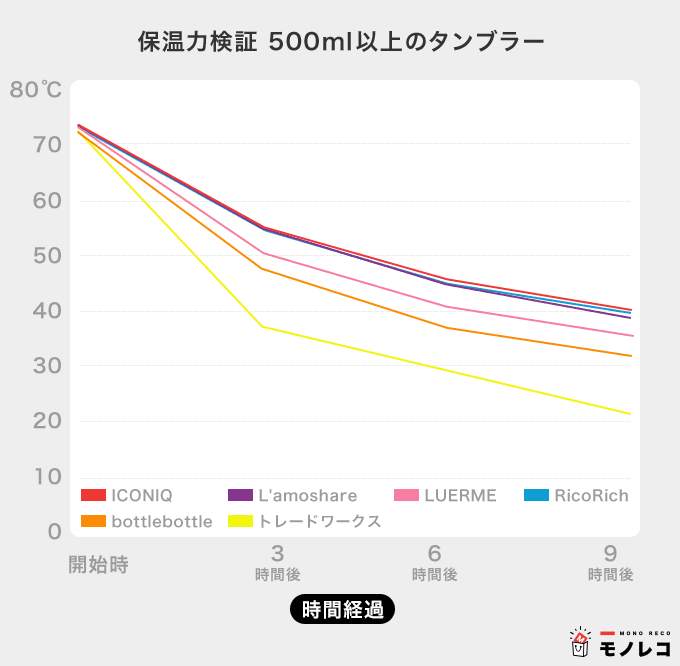 500ml以上のタンブラー保温検証グラフ