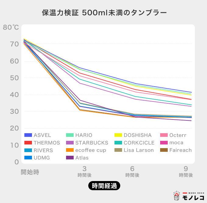 500ml未満のタンブラーの保温検証グラフ
