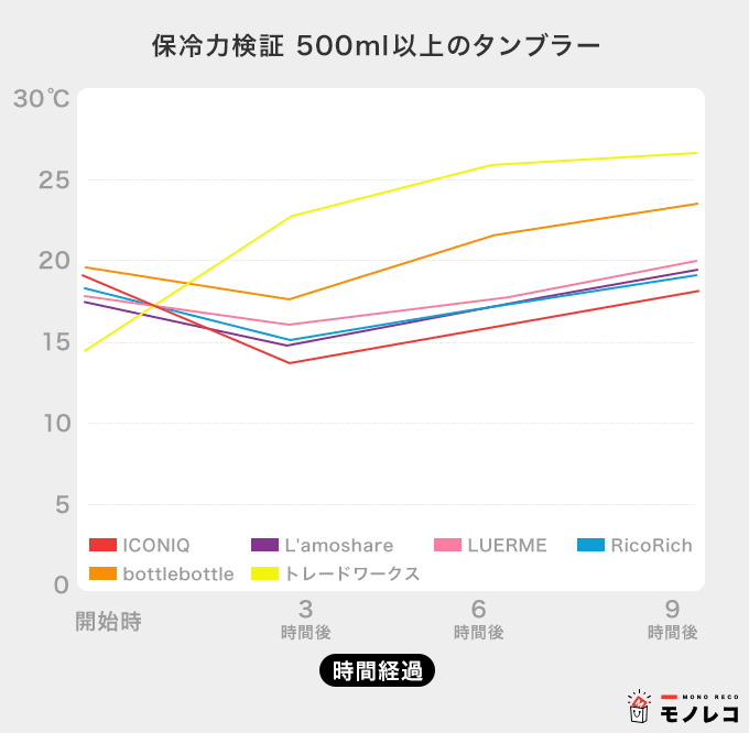 500ml以上のタンブラーの保冷力グラフ