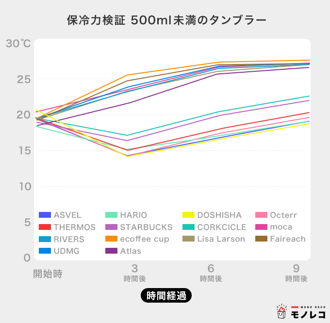 500ml未満のタンブラーの保冷力グラフ
