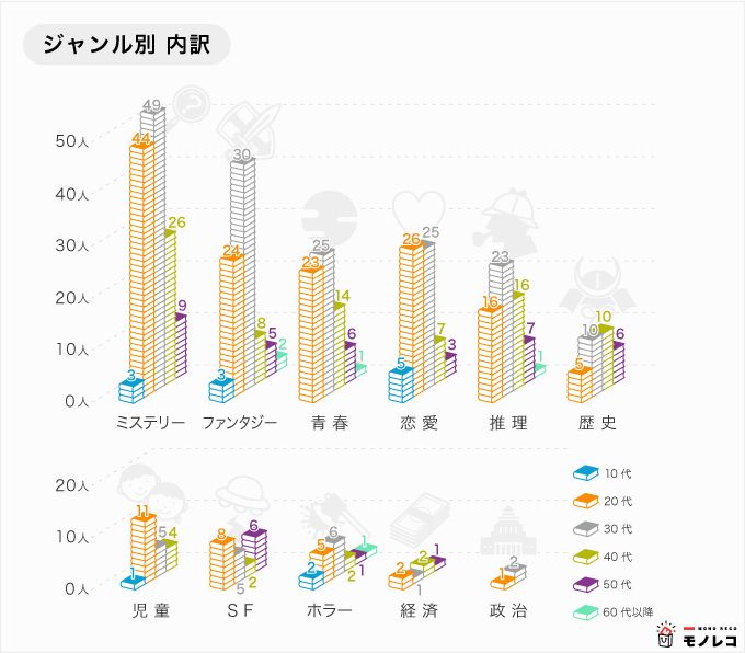 小説おすすめ51選 500人が選ぶ人気ランキングと今読むべき注目作品をご紹介 モノレコ By Ameba