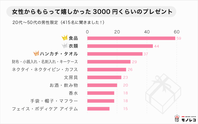 男性へのちょっとしたプレゼントおすすめ15選 400人の口コミ ランキング付き モノレコ By Ameba