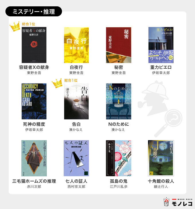 小説おすすめ36選 500人が選ぶジャンル別人気ランキング 年版 モノレコ By Ameba