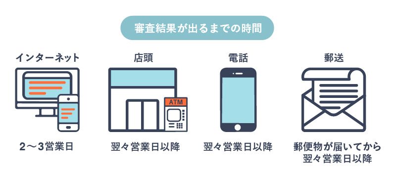 申込方法によって異なる「審査結果が出るまでの時間」を表す画像