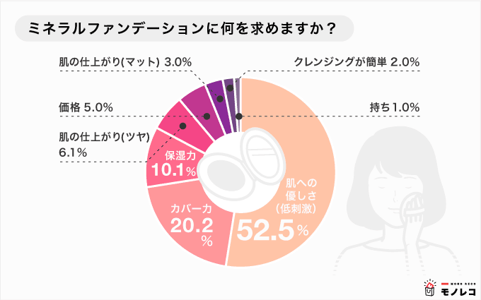 ミネラルファンデーションおすすめ24選 アンケートで人気だった商品を目的別に紹介 モノレコ By Ameba