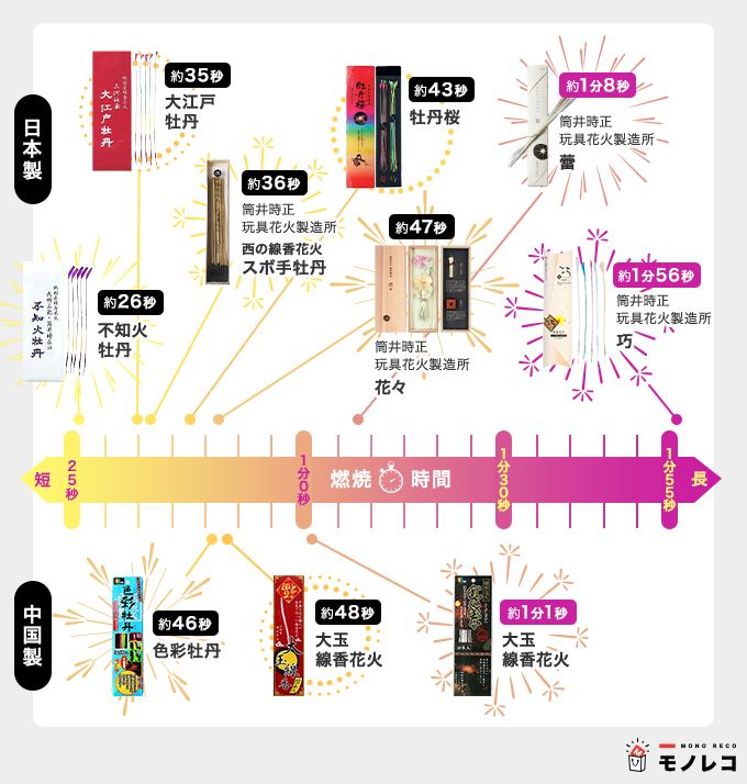 線香花火おすすめ10選 燃焼時間を検証 もっとも儚いのは 燃え方の動画も モノレコ By Ameba 線香花火おすすめ10選 燃焼時間を検証 もっとも儚いのは 燃え方の動画も モノレコ By Ameba