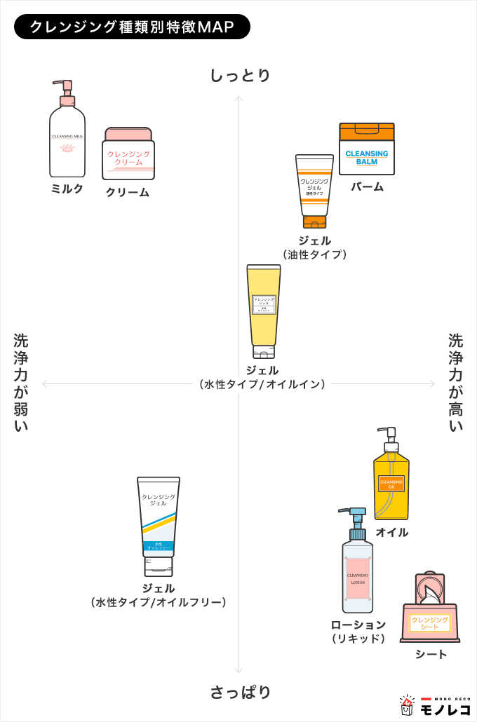クレンジング種類別特徴一覧画像