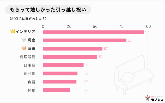 引っ越し祝い 新築祝いおすすめ19選 500人アンケートで1位に輝くのは モノレコ By Ameba