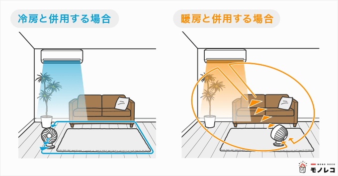 冷房や暖房と併用して使う場合のサーキュレーターの置き方のイラスト