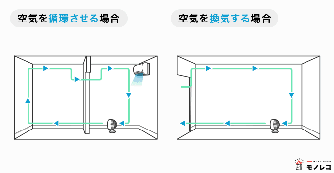 空気を循環＆換気する場合のサーキュレーターの置き方のイラスト