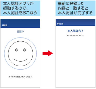 「横浜銀行本人認証アプリ」で登録した情報を「〈はまぎん〉はまPayアプリ」に紐付ける手順(「横浜銀行本人認証アプリによる顔認証」および「本人認証完了」)の画像