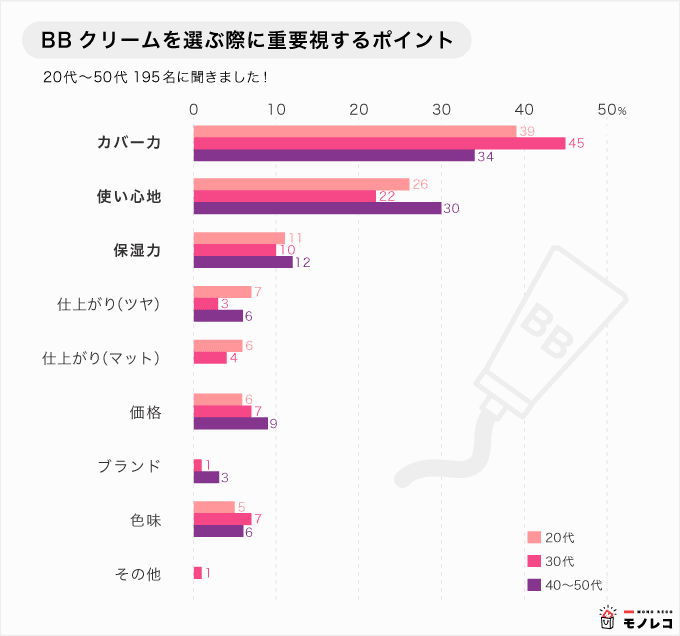 BBクリームおすすめ23選｜20代から50代まで年代別に紹介【人気ランキング付】 | モノレコ by Ameba