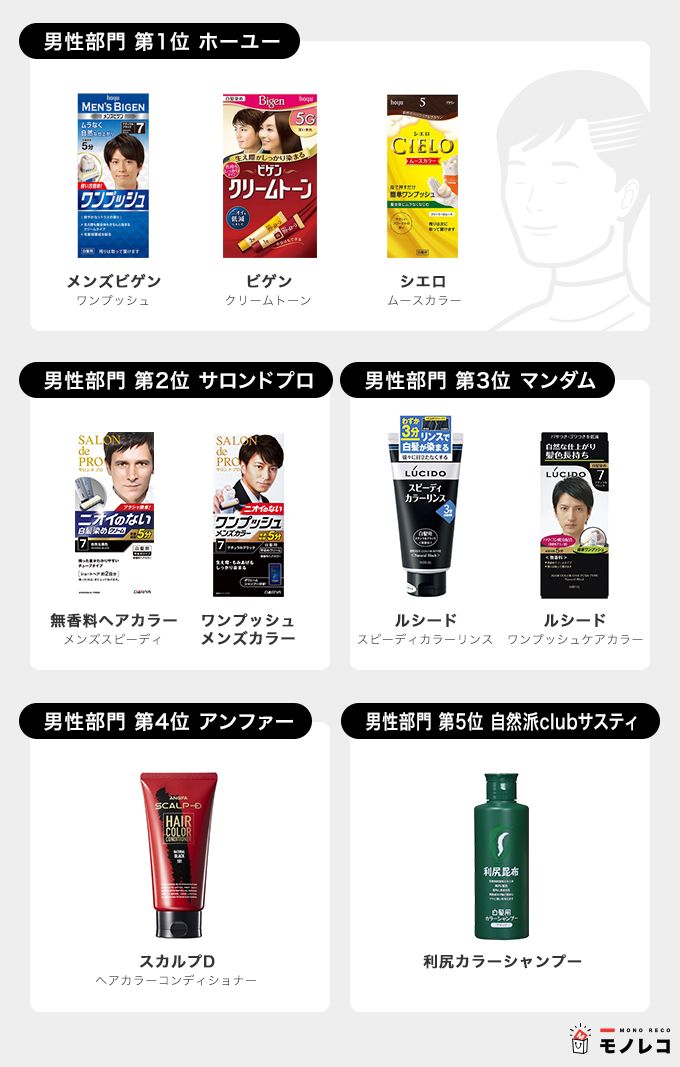 白髪染めおすすめ人気ランキング選 男女100人の口コミ付き 売れ筋商品も モノレコ By Ameba