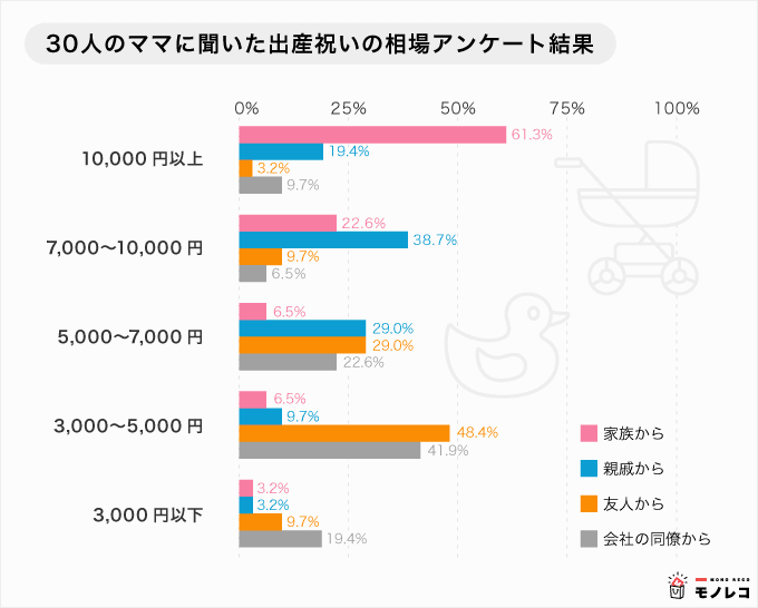 出産祝いの相場のグラフ画像