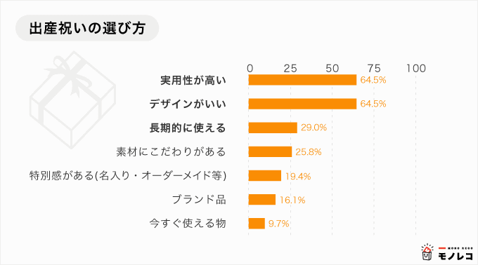 出産祝いの選び方のグラフ画像
