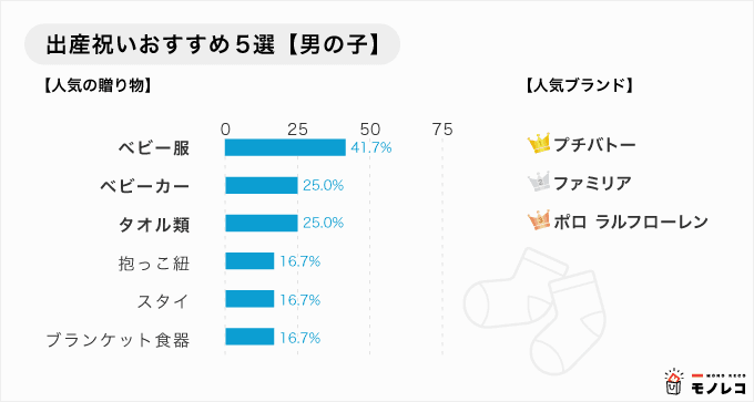 男の子向けの出産祝いのアンケート結果の画像