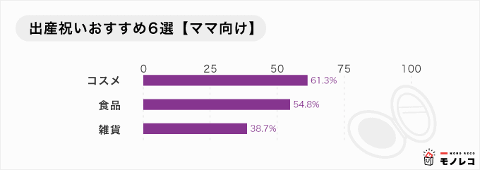 ママ向けの出産祝いのアンケート結果の画像