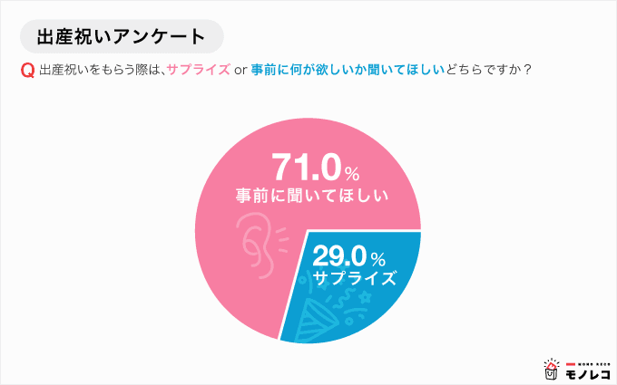 出産祝いのアンケート結果の円グラフ画像