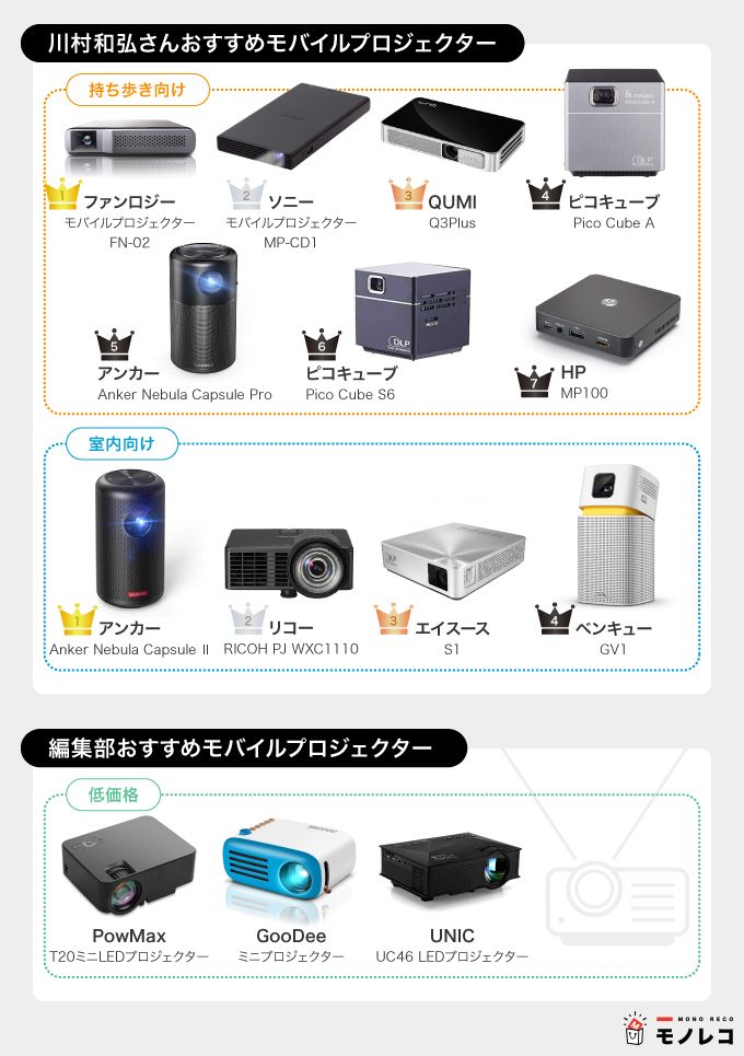 モバイルプロジェクターおすすめ14選 ガジェットライターのランキング付き 21年 モノレコ By Ameba