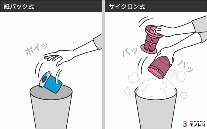 紙パック式とサイクロン式のゴミの捨て方の比較画像