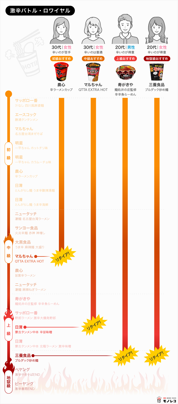 激辛カップ麺おすすめ21選 辛さを比較した人気ランキング付き 新作 韓国商品も モノレコ By Ameba